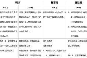 一年级篮球社团训练计划表
